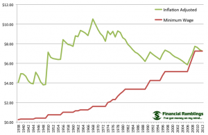 American wages are more than 20% lower today than in 1968.