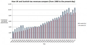 scottish revenues v uk revenues